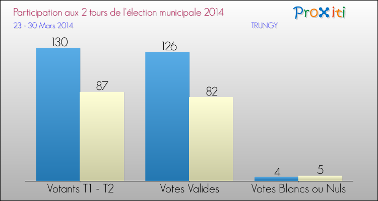Participation comparée des 2 tours des Elections Municipales 2014 de la commune de TRUNGY Elections Municipales 2014 - Participation comparée des 2 tours pour la commune de TRUNGY