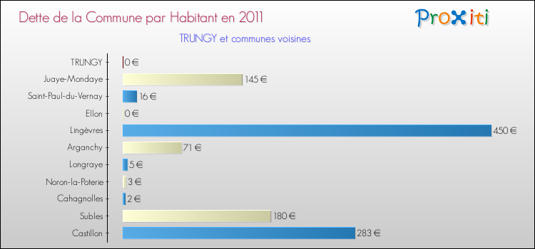 Dette par habitant de la commune en 2011 pour TRUNGY et les communes proches Comparaison de la dette par habitant de la commune en 2011 pour TRUNGY et les communes voisines