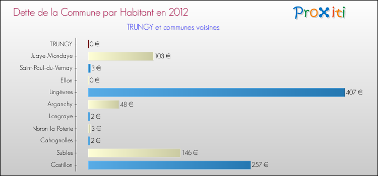 Dette par habitant de la commune en 2012 pour TRUNGY et les communes proches Comparaison de la dette par habitant de la commune en 2012 pour TRUNGY et les communes voisines