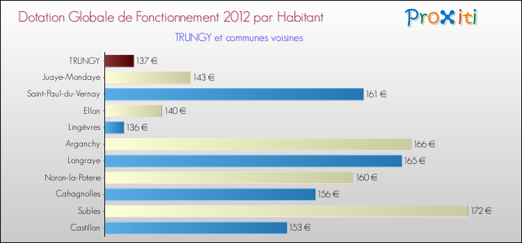 Montant des dotations globales de fonctionnement DGF par Habitant pour TRUNGY et les communes proches Comparaison des des dotations globales de fonctionnement DGF par habitant pour TRUNGY et les communes voisines