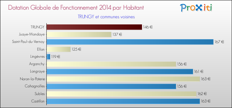 Montant des dotations globales de fonctionnement DGF par Habitant pour TRUNGY et les communes proches en 2014. Comparaison des des dotations globales de fonctionnement DGF par habitant pour TRUNGY et les communes voisines en 2014.