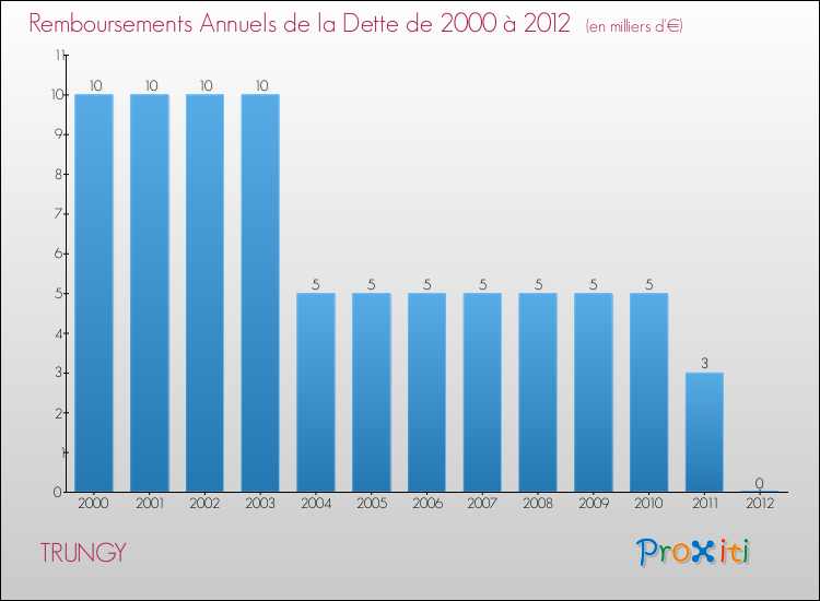 Evolution de l'annuité de la dette pour la commune de TRUNGY de 2000 à 2012 Annuités de la dette pour TRUNGY de 2000 à 2012