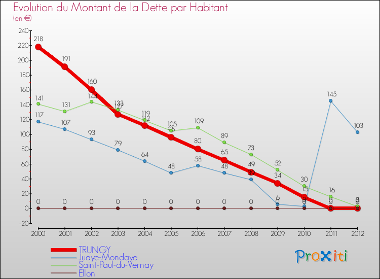 Evolution de la dette par habitant pour la commune de TRUNGY et les communes proches de 2000 à 2012 Comparaison de la dette par habitant pour TRUNGY et les communes voisines de 2000 à 2012