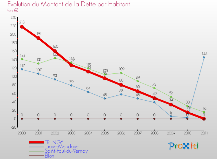 Evolution de la dette par habitant pour la commune de TRUNGY et les communes proches Comparaison de la dette par habitant pour TRUNGY et les communes voisines