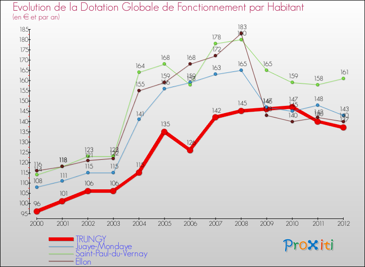 Evolution et montant de la dotation globale de fonctionnement par Habitant pour TRUNGY et les communes proches Comparaison des dotations globales de fonctionnement par habitant pour TRUNGY et les communes voisines