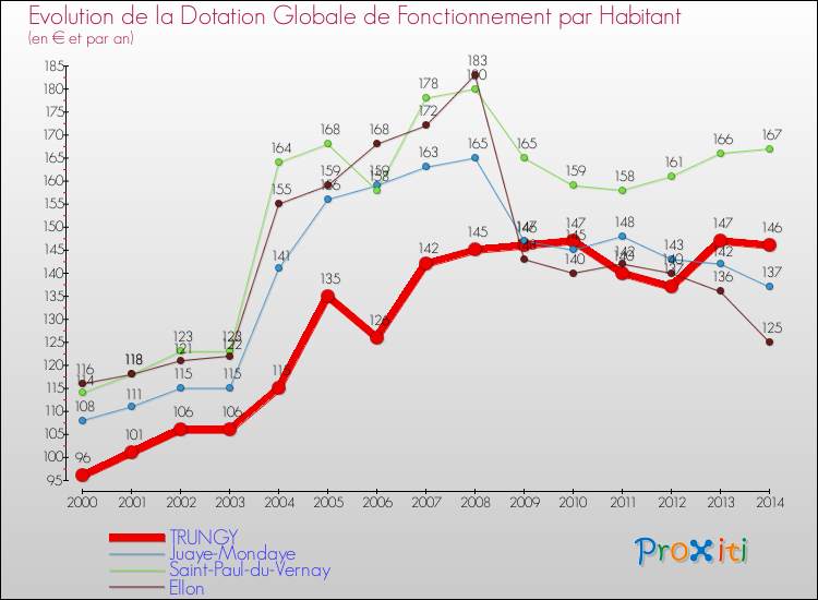 Evolution et montant de la dotation globale de fonctionnement par Habitant pour TRUNGY et les communes proches de 2000 à 2014. Comparaison des dotations globales de fonctionnement par habitant pour TRUNGY et les communes voisines de 2000 à 2014.