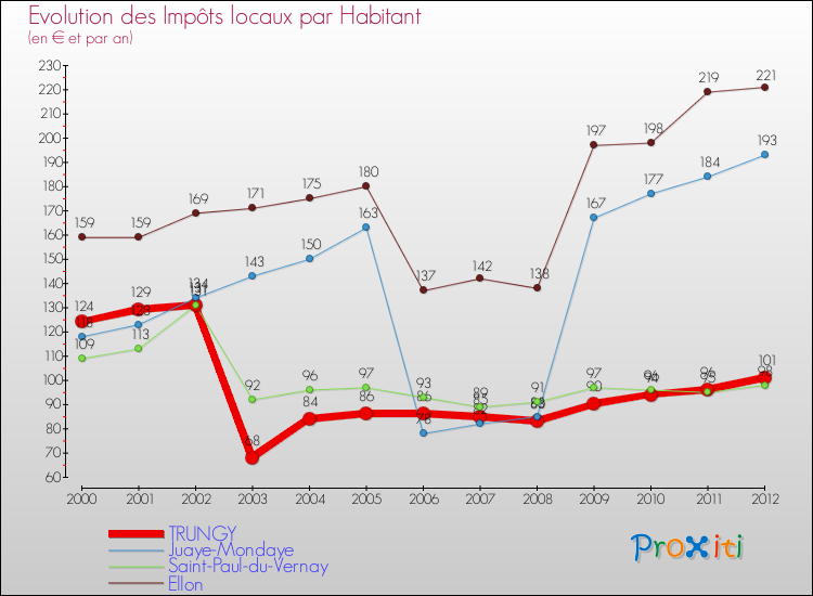 Evolution et montant des impôts locaux par Habitant pour TRUNGY et les communes proches Comparaison des impôts locaux par habitant pour TRUNGY et les communes voisines