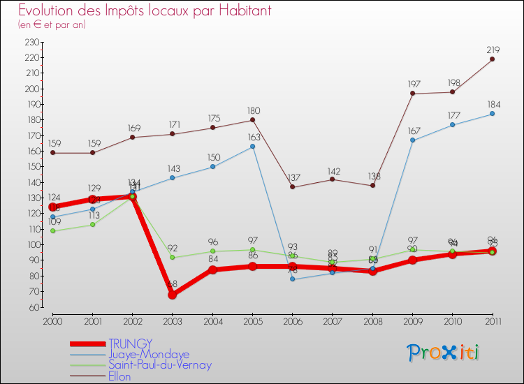 Evolution et montant des impôts locaux par Habitant pour TRUNGY et les communes proches Comparaison des impôts locaux par habitant pour TRUNGY et les communes voisines