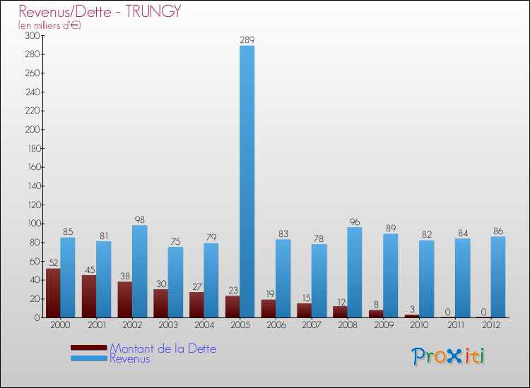 Evolution comparée de la dette et des revenus pour la commune de TRUNGY de 2000 à 2012 Comparaison de la dette et des revenus pour TRUNGY de 2000 à 2012