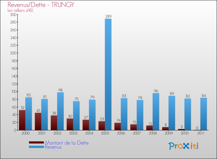 Evolution comparée de la dette et des revenus pour la commune de TRUNGY de 2000 à 2011 Comparaison de la dette et des revenus pour TRUNGY de 2000 à 2011