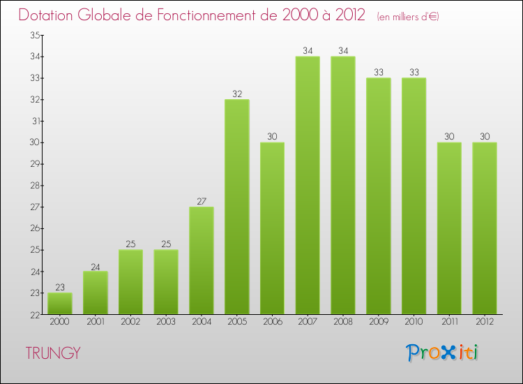 Evolution du montant de la Dotation Globale de Fonctionnement pour la commune de TRUNGY de 2000 à 2012 Evolution du montant de la Dotation Globale de Fonctionnement pour TRUNGY de 2000 à 2012