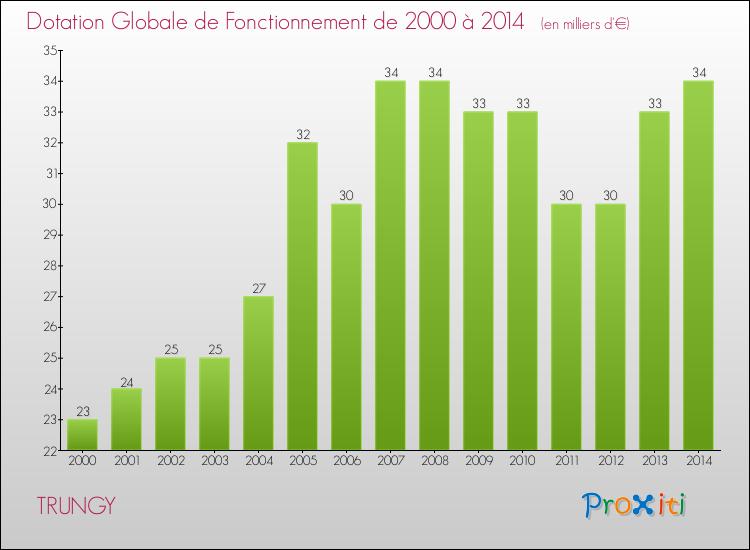 Evolution du montant de la Dotation Globale de Fonctionnement pour la commune de TRUNGY de 2000 à 2014 Evolution du montant de la Dotation Globale de Fonctionnement pour TRUNGY de 2000 à 2014