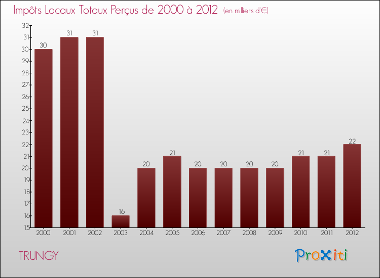 Evolution des Impôts Locaux pour la commune de TRUNGY de 2000 à 2012 Evolution des Impôts Locaux pour TRUNGY de 2000 à 2012