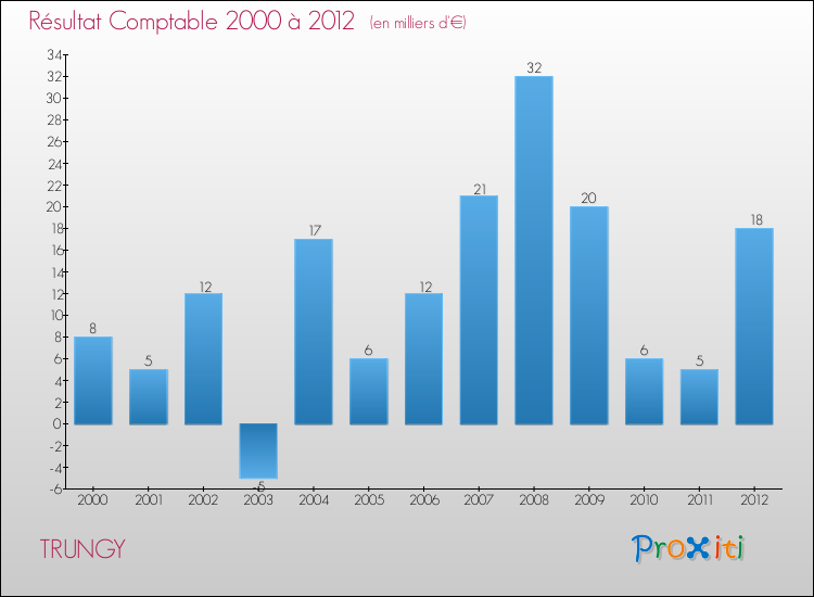 Evolution du résultat comptable pour la commune de TRUNGY de 2000 à 2012 Evolution du résultat comptable pour TRUNGY de 2000 à 2012