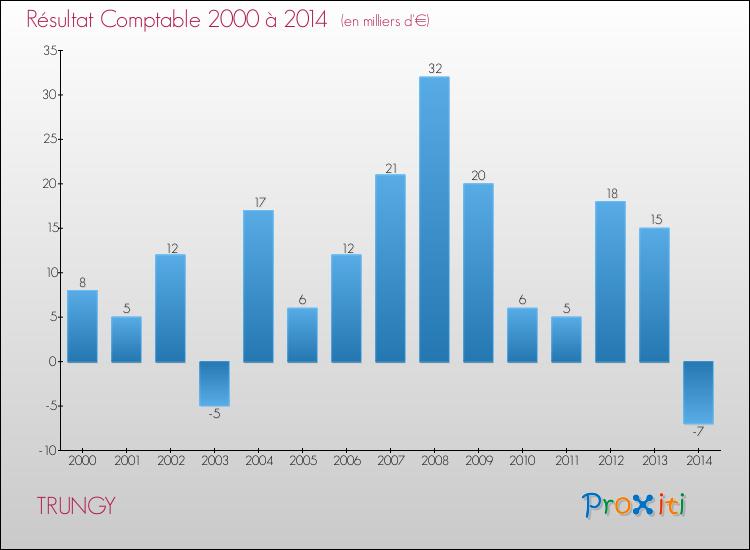 Evolution du résultat comptable pour la commune de TRUNGY de 2000 à 2014 Evolution du résultat comptable pour TRUNGY de 2000 à 2014
