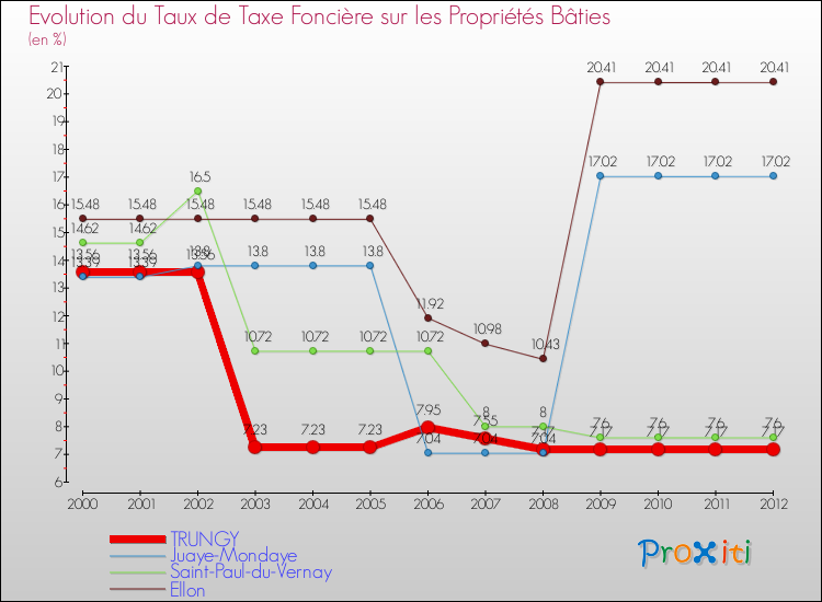 Evolution du taux de la taxe foncière sur le bati pour TRUNGY et les communes proches de 2000 à 2012 Comparaison des taux de taxe foncière sur le bati pour TRUNGY et les communes voisines de 2000 à 2012