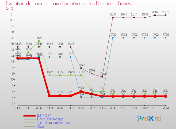 Evolution du taux de la taxe foncière sur le bati pour TRUNGY et les communes proches de 2000 à 2014 Comparaison des taux de taxe foncière sur le bati pour TRUNGY et les communes voisines de 2000 à 2014