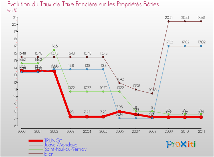 Evolution du taux de la taxe foncière sur le bati pour TRUNGY et les communes proches Comparaison des taux de taxe foncière sur le bati pour TRUNGY et les communes voisines