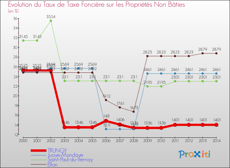 Evolution du taux de la taxe foncière sur les immeubles et terrains non batis pour TRUNGY et les communes proches de 2000 à 2014 Comparaison des taux de la taxe foncière sur les immeubles et terrains non batis pour TRUNGY et les communes voisines de 2000 à 2014