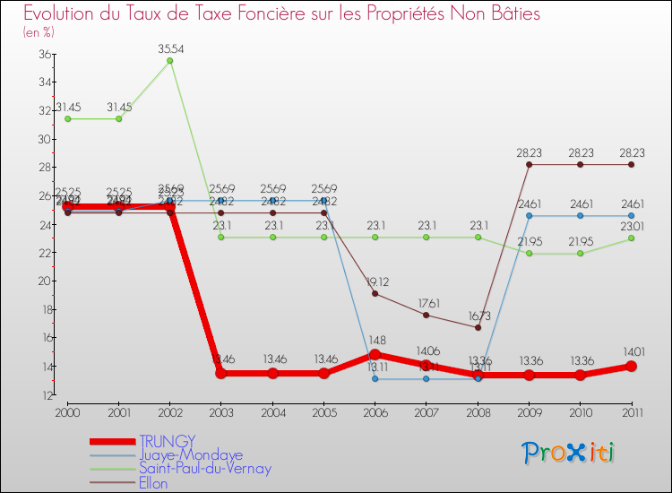 Evolution du taux de la taxe foncière sur les immeubles et terrains non batis pour TRUNGY et les communes proches Comparaison des taux de la taxe foncière sur les immeubles et terrains non batis pour TRUNGY et les communes voisines