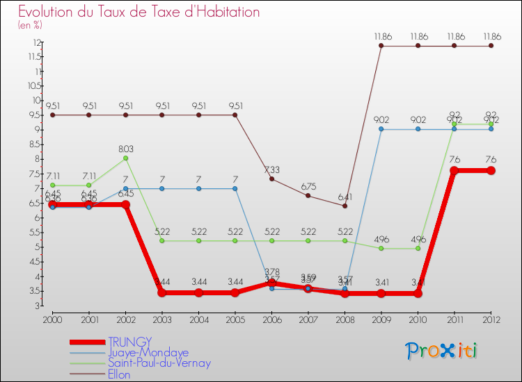 Evolution du taux de la taxe d'habitation pour TRUNGY et les communes proches Comparaison des taux de la taxe d'habitation pour TRUNGY et les communes voisines