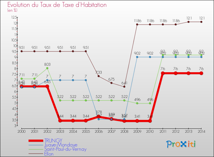 Evolution du taux de la taxe d'habitation pour TRUNGY et les communes proches de 2000 à 2014 Comparaison des taux de la taxe d'habitation pour TRUNGY et les communes voisines de 2000 à 2014