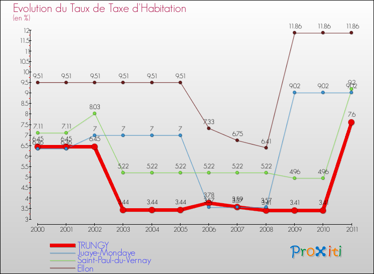 Evolution du taux de la taxe d'habitation pour TRUNGY et les communes proches Comparaison des taux de la taxe d'habitation pour TRUNGY et les communes voisines