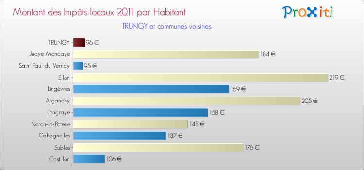 Montant des impôts locaux par Habitant pour TRUNGY et les communes proches Comparaison des impôts locaux par habitant pour TRUNGY et les communes voisines