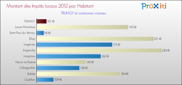 Montant des impôts locaux par Habitant pour TRUNGY et les communes proches Comparaison des impôts locaux par habitant pour TRUNGY et les communes voisines