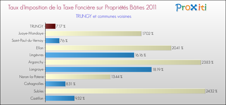 Taux d'imposition de la taxe foncière sur le bati 2011 pour TRUNGY et les communes proches Comparaison des taux d'imposition de la taxe foncière sur le bati 2011 pour TRUNGY et les communes voisines
