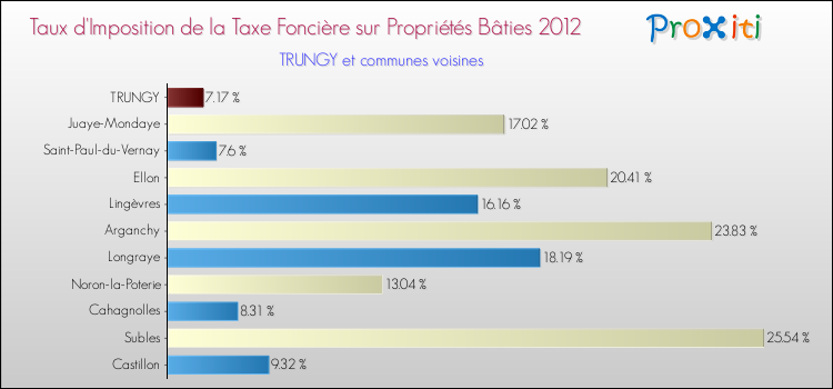 Taux d'imposition de la taxe foncière sur le bati 2012 pour TRUNGY et les communes proches Comparaison des taux d'imposition de la taxe foncière sur le bati 2012 pour TRUNGY et les communes voisines
