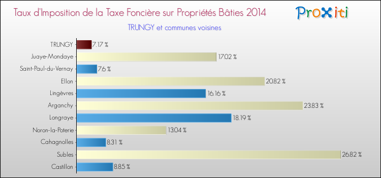 Taux d'imposition de la taxe foncière sur le bati 2014 pour TRUNGY et les communes proches Comparaison des taux d'imposition de la taxe foncière sur le bati 2014 pour TRUNGY et les communes voisines