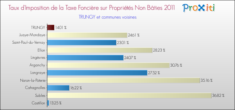 Taux d'imposition de la taxe foncière sur les immeubles et terrains non batis 2011 pour TRUNGY et les communes proches Comparaison des taux d'imposition de la taxe foncière sur les immeubles et terrains non batis 2011 pour TRUNGY et les communes voisines