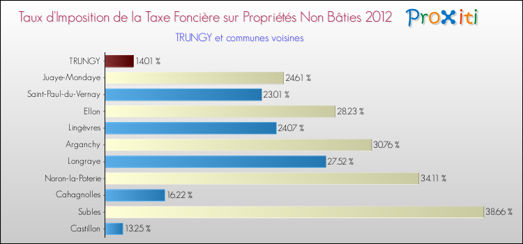 Taux d'imposition de la taxe foncière sur les immeubles et terrains non batis 2012 pour TRUNGY et les communes proches Comparaison des taux d'imposition de la taxe foncière sur les immeubles et terrains non batis 2012 pour TRUNGY et les communes voisines