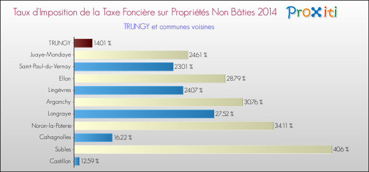 Taux d'imposition de la taxe foncière sur les immeubles et terrains non batis 2014 pour TRUNGY et les communes proches Comparaison des taux d'imposition de la taxe foncière sur les immeubles et terrains non batis 2014 pour TRUNGY et les communes voisines