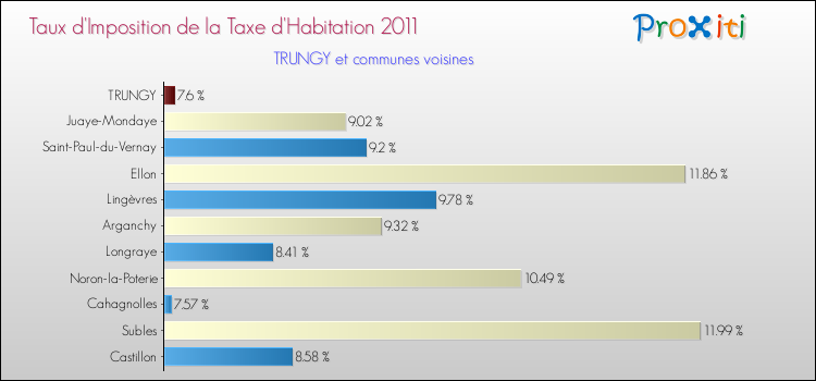 Taux d'imposition de la taxe d'habitation 2011 pour TRUNGY et les communes proches Comparaison des taux d'imposition de la taxe d'habitation 2011 pour TRUNGY et les communes voisines