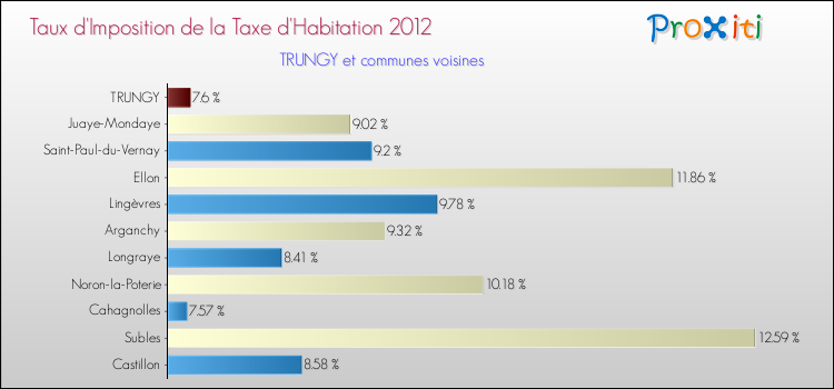 Taux d'imposition de la taxe d'habitation 2012 pour TRUNGY et les communes proches Comparaison des taux d'imposition de la taxe d'habitation 2012 pour TRUNGY et les communes voisines