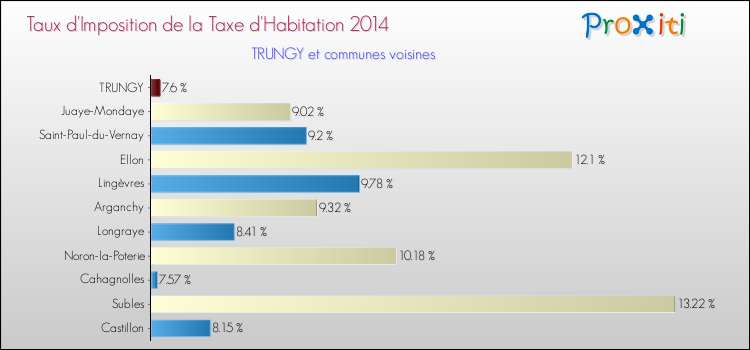 Taux d'imposition de la taxe d'habitation 2014 pour TRUNGY et les communes proches Comparaison des taux d'imposition de la taxe d'habitation 2014 pour TRUNGY et les communes voisines
