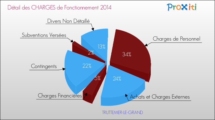 Décomposition des Charges de Fonctionnement 2014 de la commune de TRUTTEMER-LE-GRAND Charges de Fonctionnement 2014 pour la commune de TRUTTEMER-LE-GRAND