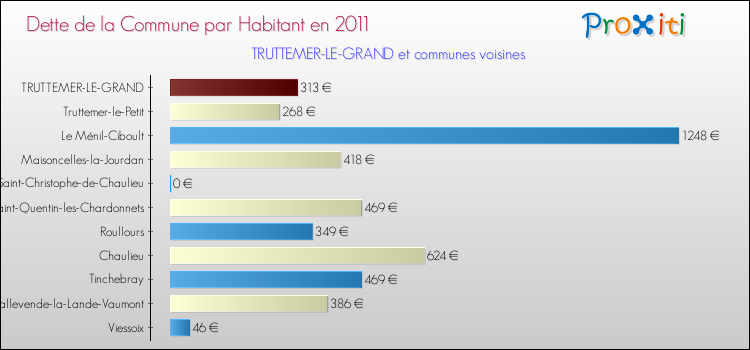 Dette par habitant de la commune en 2011 pour TRUTTEMER-LE-GRAND et les communes proches Comparaison de la dette par habitant de la commune en 2011 pour TRUTTEMER-LE-GRAND et les communes voisines