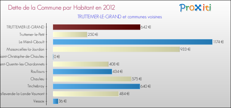 Dette par habitant de la commune en 2012 pour TRUTTEMER-LE-GRAND et les communes proches Comparaison de la dette par habitant de la commune en 2012 pour TRUTTEMER-LE-GRAND et les communes voisines