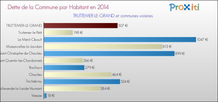 Dette par habitant de la commune en 2014 pour TRUTTEMER-LE-GRAND et les communes proches Comparaison de la dette par habitant de la commune en 2014 pour TRUTTEMER-LE-GRAND et les communes voisines