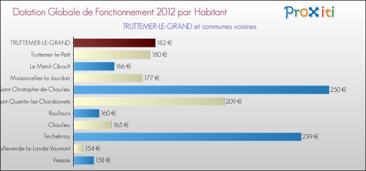 Montant des dotations globales de fonctionnement DGF par Habitant pour TRUTTEMER-LE-GRAND et les communes proches Comparaison des des dotations globales de fonctionnement DGF par habitant pour TRUTTEMER-LE-GRAND et les communes voisines