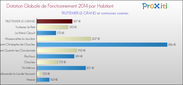 Montant des dotations globales de fonctionnement DGF par Habitant pour TRUTTEMER-LE-GRAND et les communes proches en 2014. Comparaison des des dotations globales de fonctionnement DGF par habitant pour TRUTTEMER-LE-GRAND et les communes voisines en 2014.