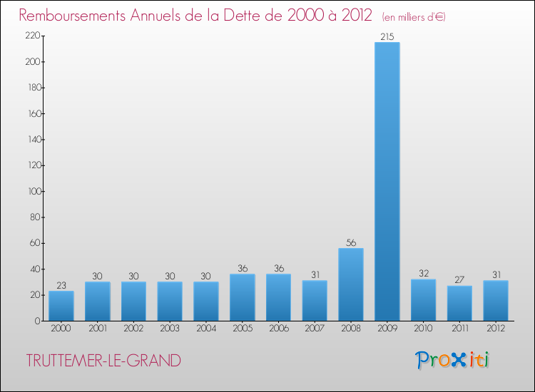 Evolution de l'annuité de la dette pour la commune de TRUTTEMER-LE-GRAND de 2000 à 2012 Annuités de la dette pour TRUTTEMER-LE-GRAND de 2000 à 2012