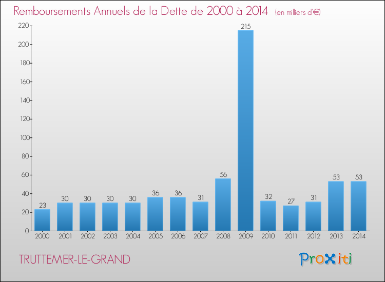 Evolution de l'annuité de la dette pour la commune de TRUTTEMER-LE-GRAND de 2000 à 2014 Annuités de la dette pour TRUTTEMER-LE-GRAND de 2000 à 2014