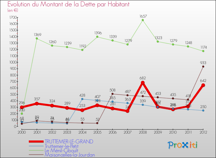 Evolution de la dette par habitant pour la commune de TRUTTEMER-LE-GRAND et les communes proches de 2000 à 2012 Comparaison de la dette par habitant pour TRUTTEMER-LE-GRAND et les communes voisines de 2000 à 2012