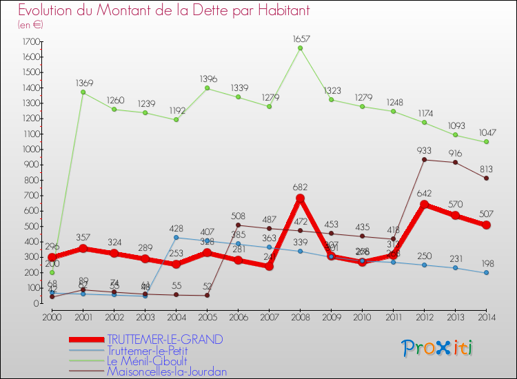 Evolution de la dette par habitant pour la commune de TRUTTEMER-LE-GRAND et les communes proches de 2000 à 2014 Comparaison de la dette par habitant pour TRUTTEMER-LE-GRAND et les communes voisines de 2000 à 2014