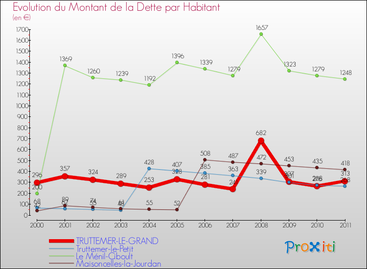 Evolution de la dette par habitant pour la commune de TRUTTEMER-LE-GRAND et les communes proches Comparaison de la dette par habitant pour TRUTTEMER-LE-GRAND et les communes voisines