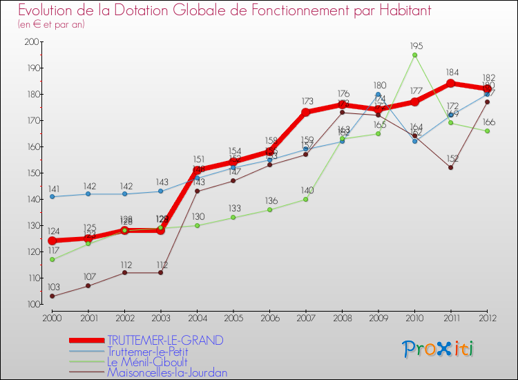 Evolution et montant de la dotation globale de fonctionnement par Habitant pour TRUTTEMER-LE-GRAND et les communes proches Comparaison des dotations globales de fonctionnement par habitant pour TRUTTEMER-LE-GRAND et les communes voisines